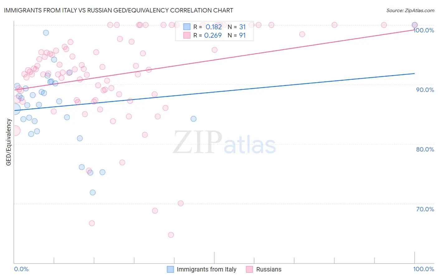 Immigrants from Italy vs Russian GED/Equivalency