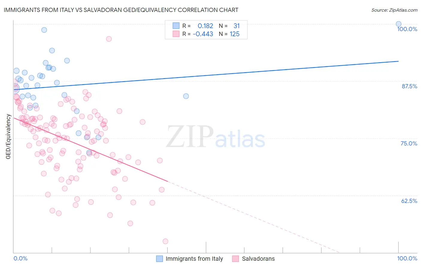 Immigrants from Italy vs Salvadoran GED/Equivalency