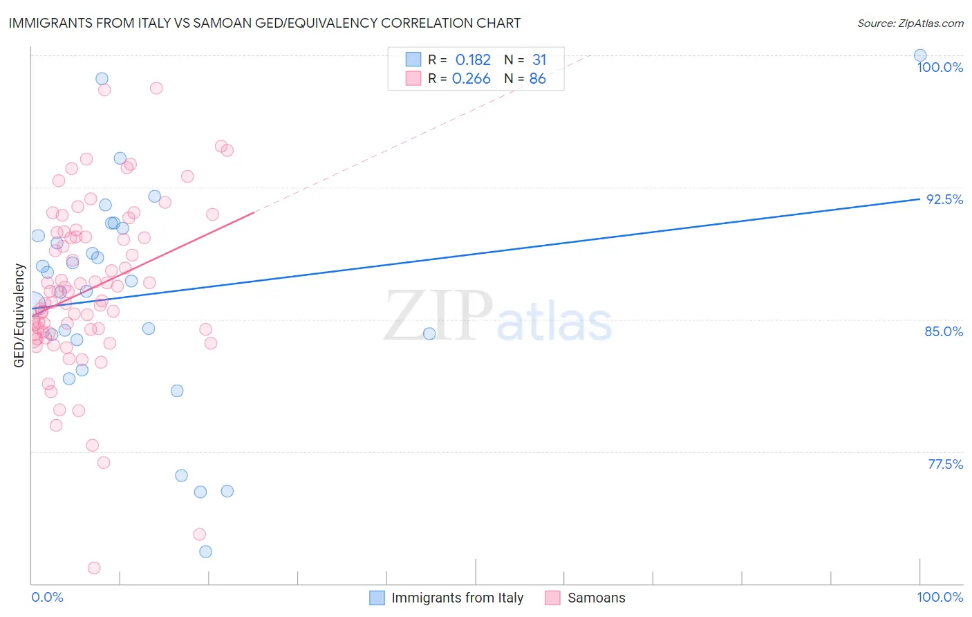 Immigrants from Italy vs Samoan GED/Equivalency