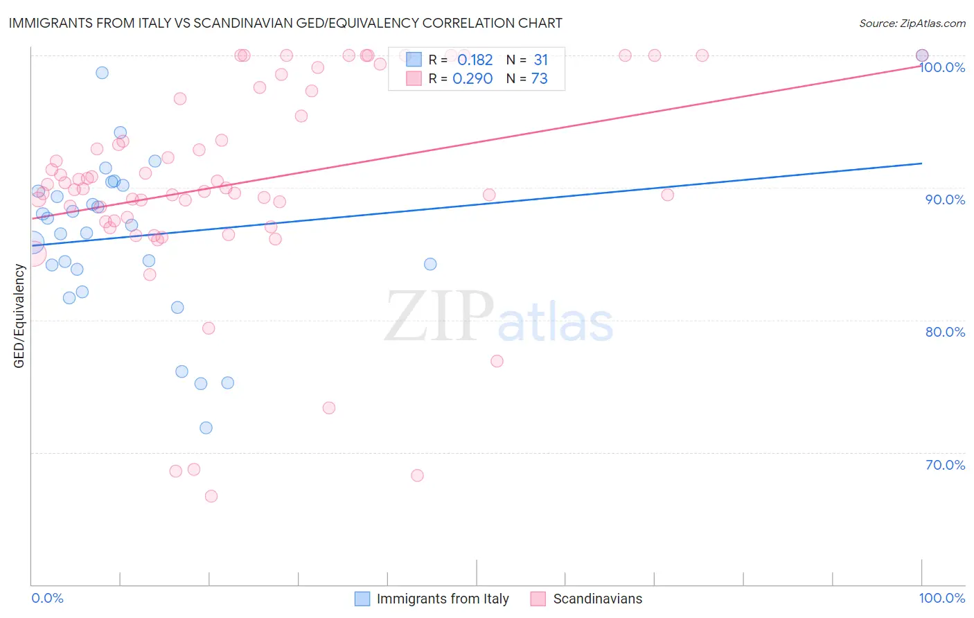 Immigrants from Italy vs Scandinavian GED/Equivalency