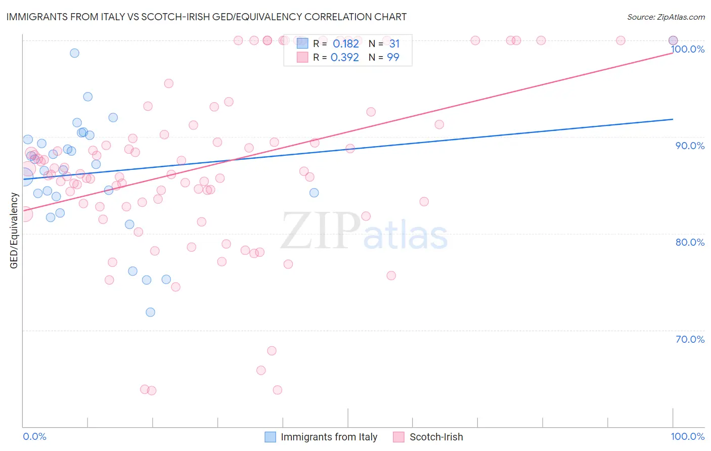 Immigrants from Italy vs Scotch-Irish GED/Equivalency