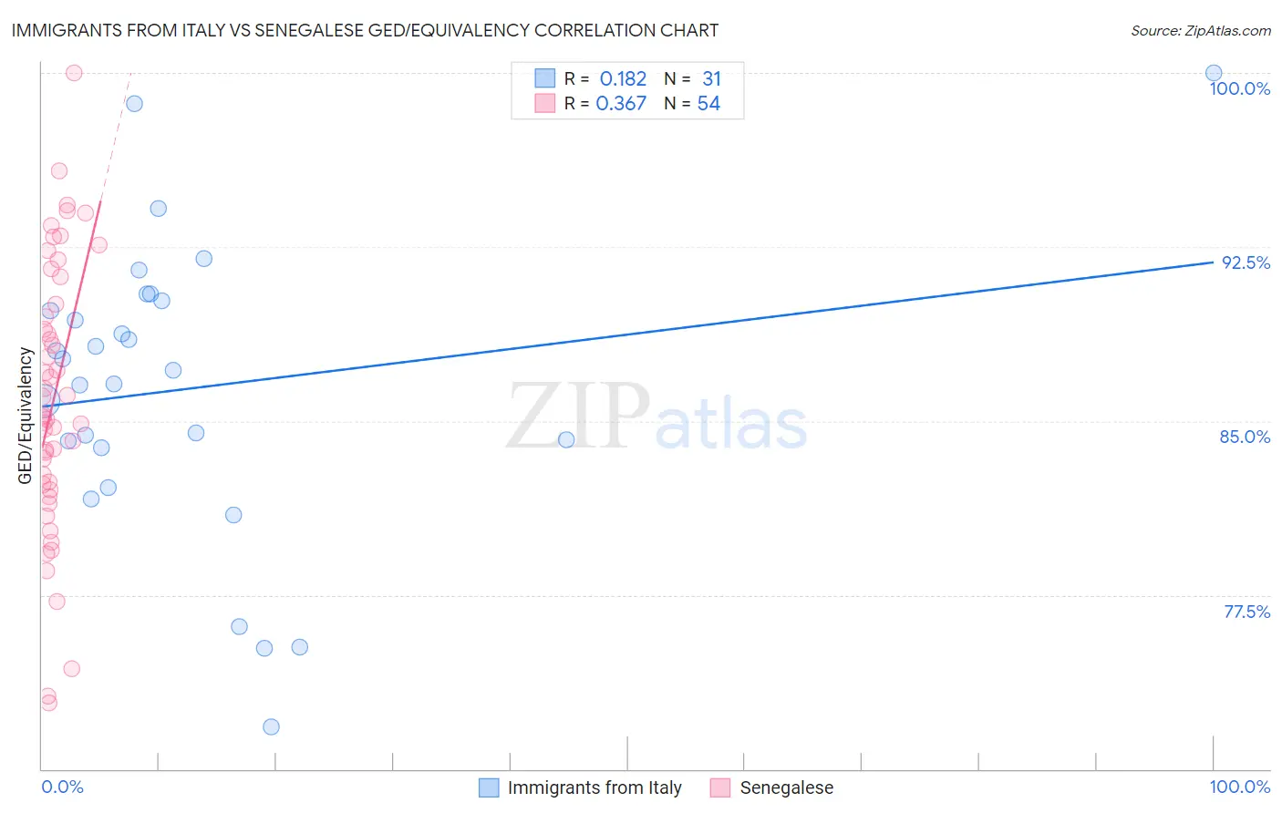 Immigrants from Italy vs Senegalese GED/Equivalency