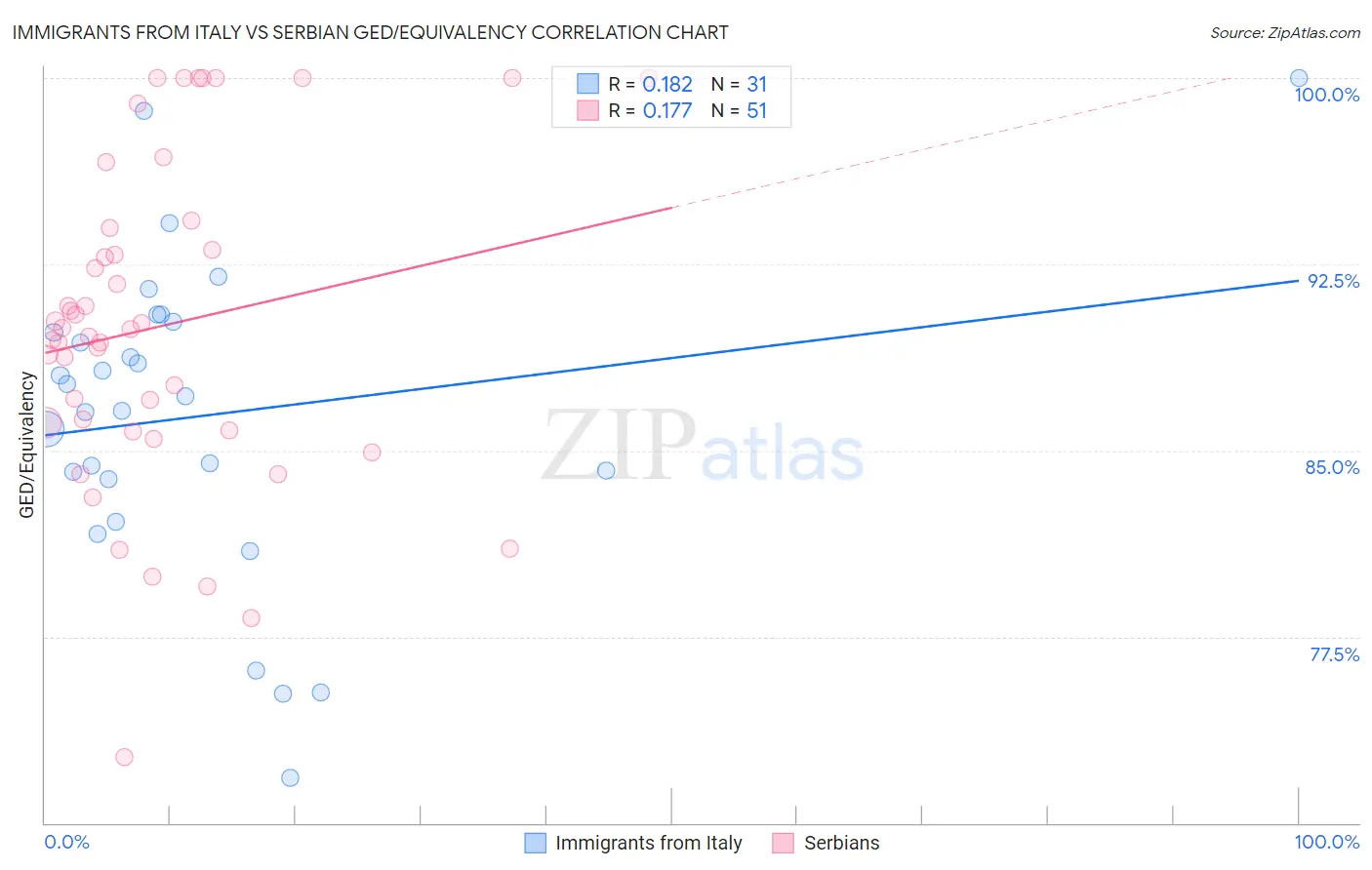 Immigrants from Italy vs Serbian GED/Equivalency