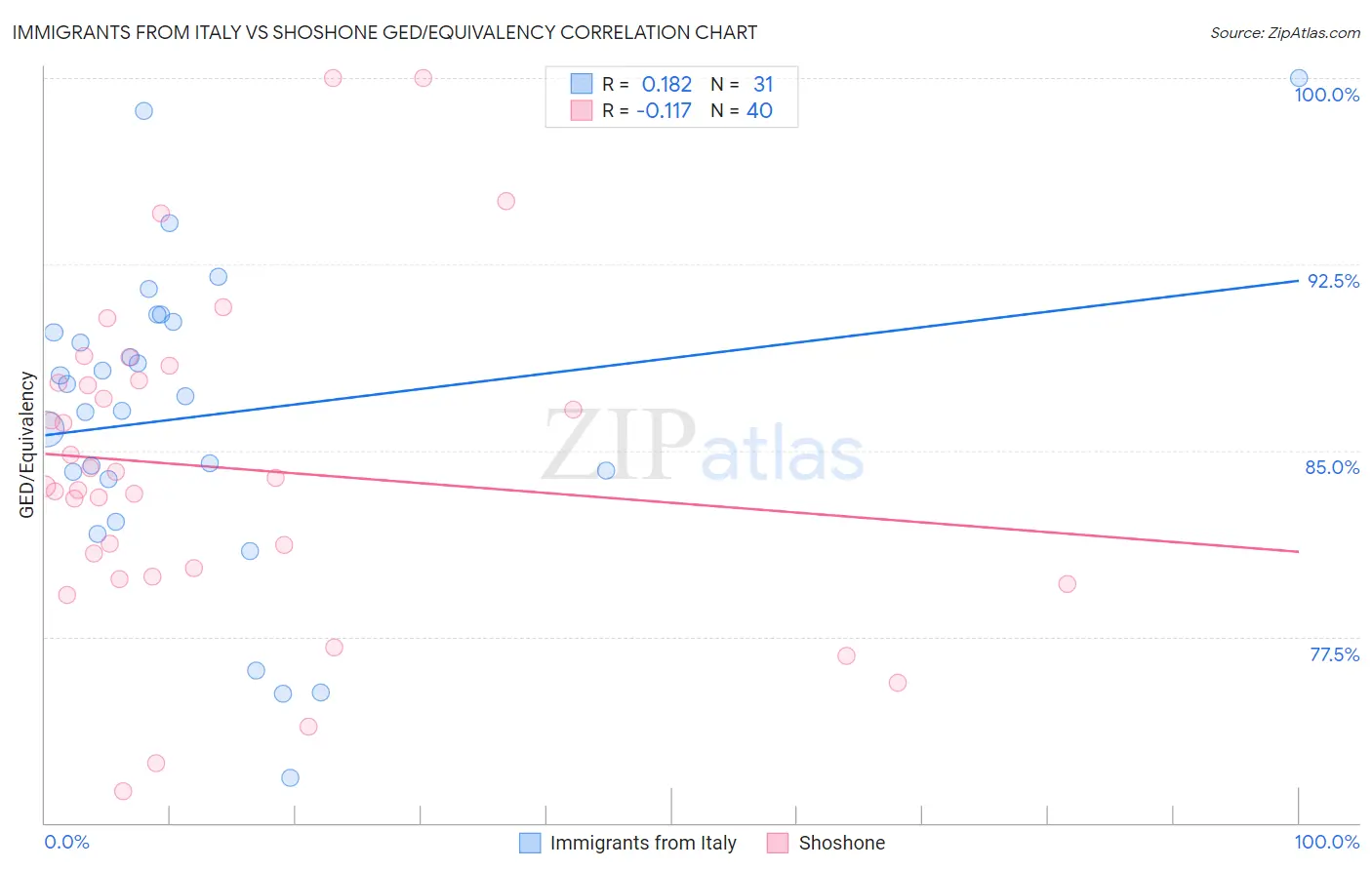 Immigrants from Italy vs Shoshone GED/Equivalency