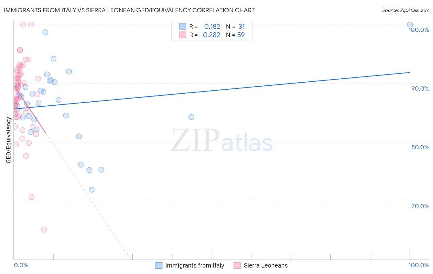 Immigrants from Italy vs Sierra Leonean GED/Equivalency