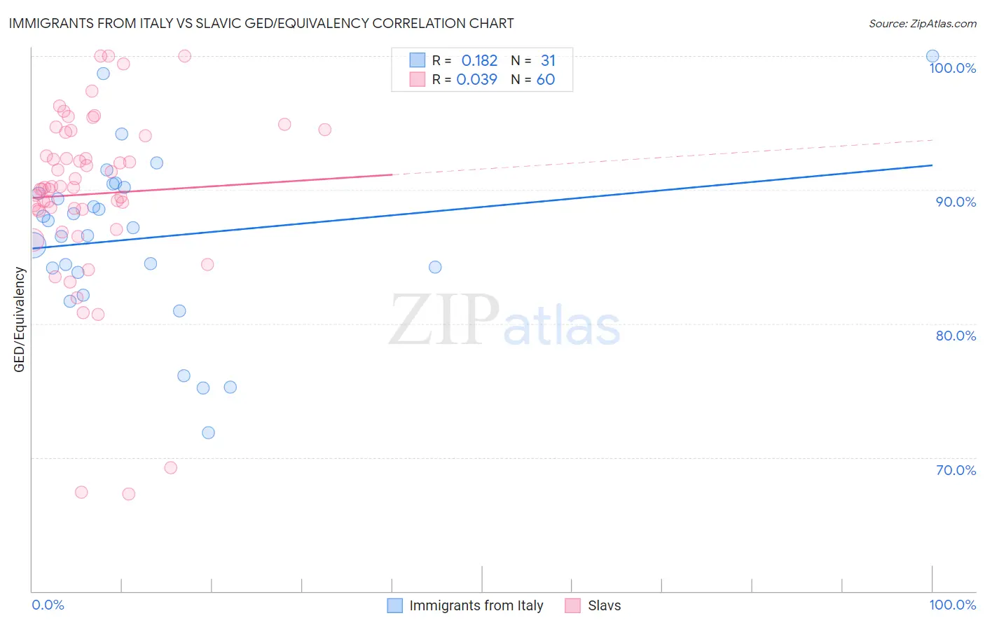 Immigrants from Italy vs Slavic GED/Equivalency