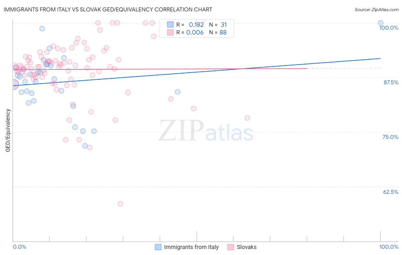 Immigrants from Italy vs Slovak GED/Equivalency