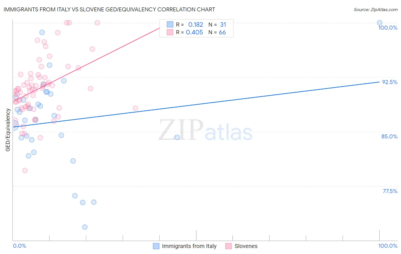 Immigrants from Italy vs Slovene GED/Equivalency