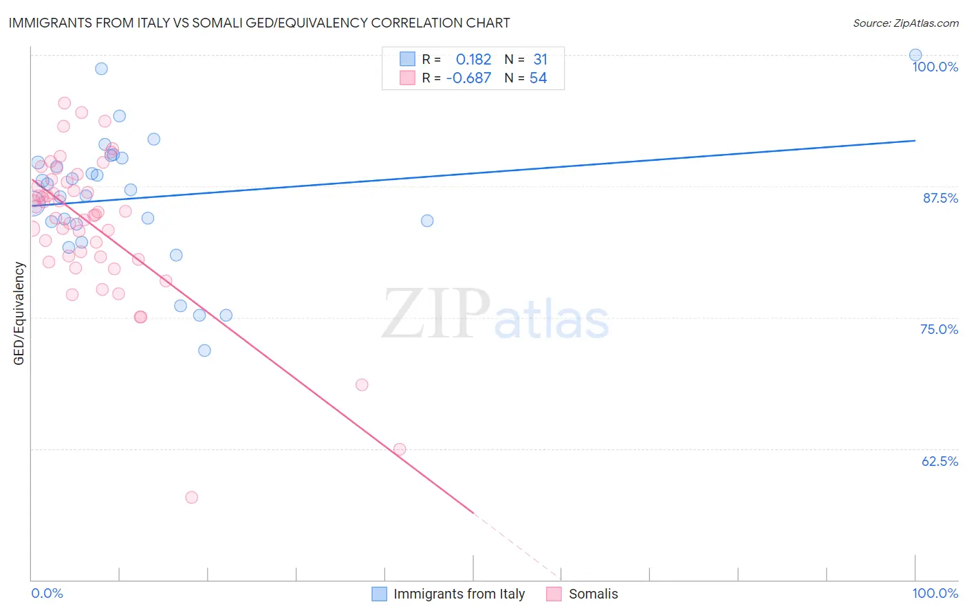 Immigrants from Italy vs Somali GED/Equivalency