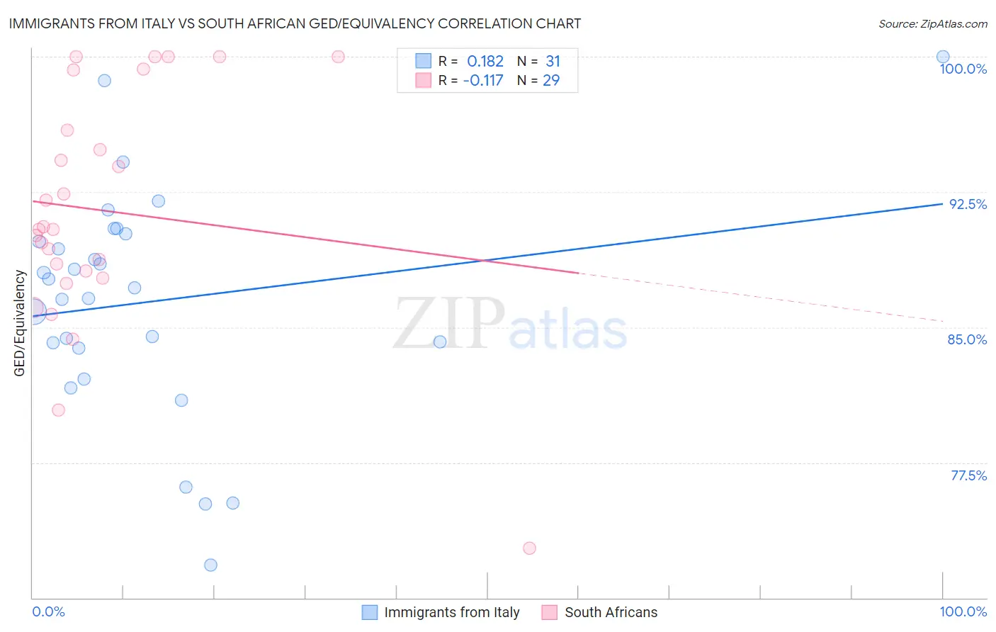 Immigrants from Italy vs South African GED/Equivalency