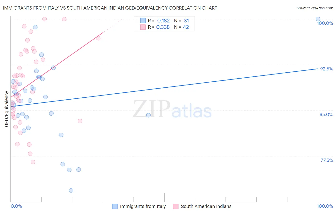 Immigrants from Italy vs South American Indian GED/Equivalency