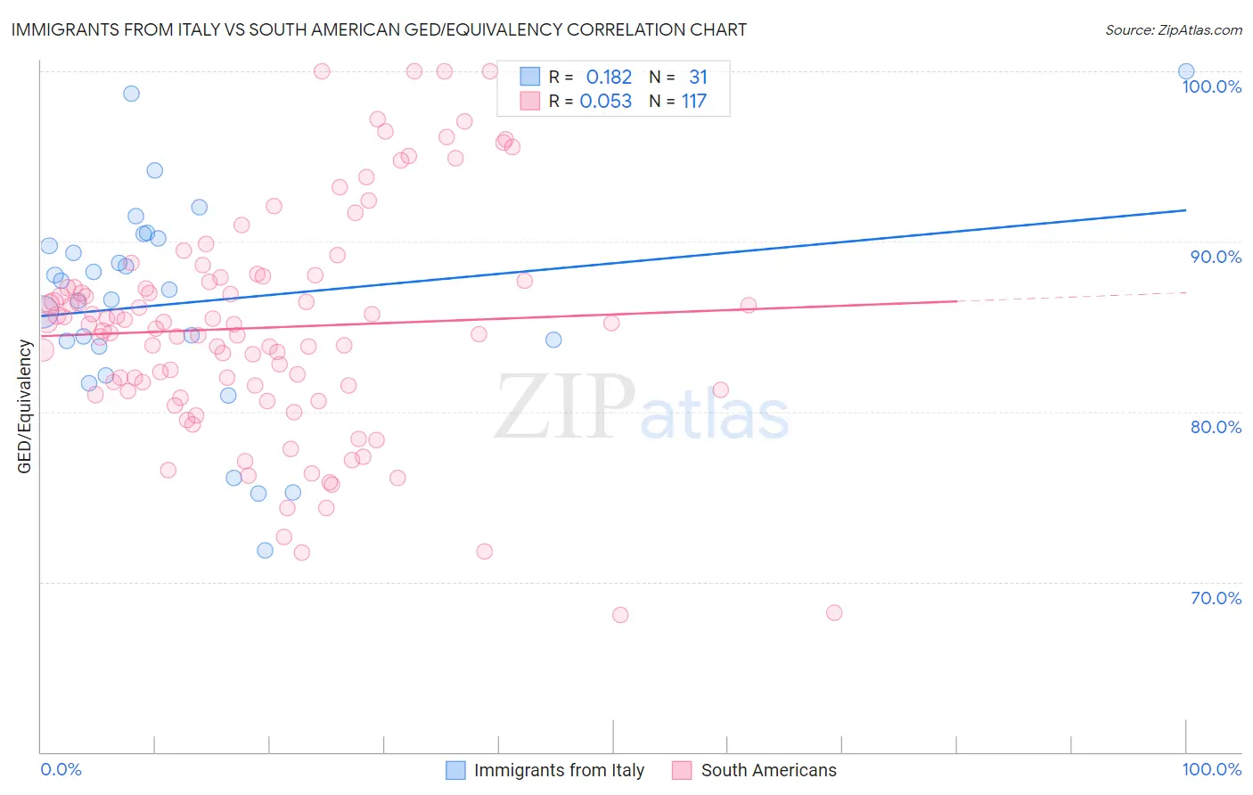 Immigrants from Italy vs South American GED/Equivalency