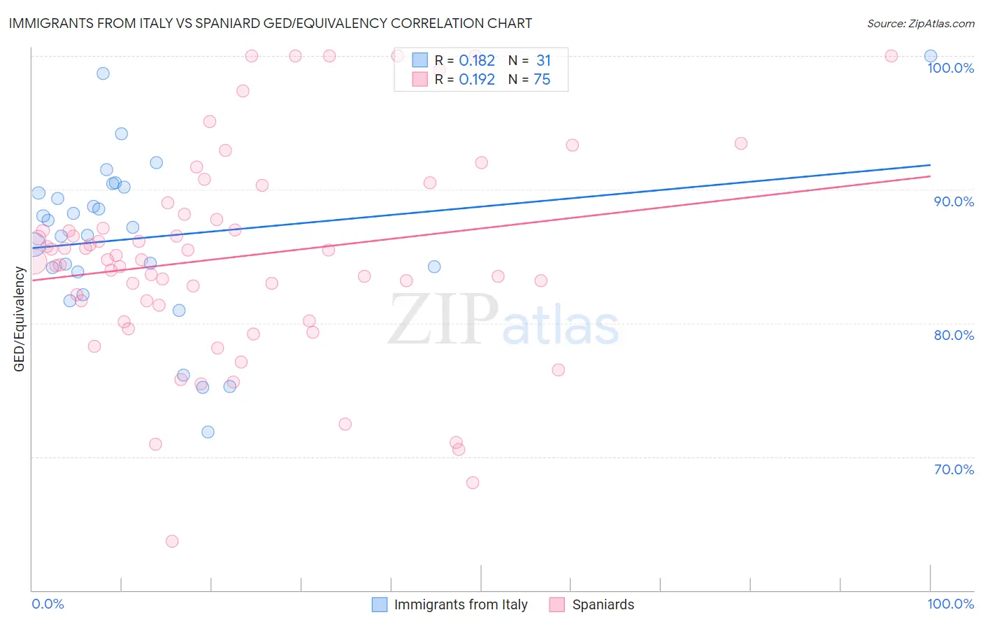 Immigrants from Italy vs Spaniard GED/Equivalency