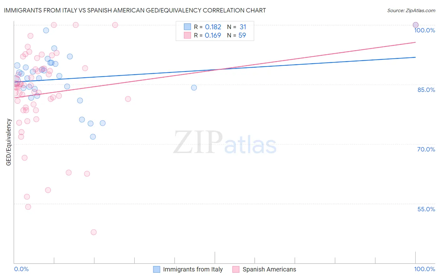 Immigrants from Italy vs Spanish American GED/Equivalency