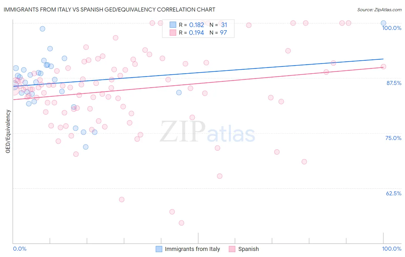 Immigrants from Italy vs Spanish GED/Equivalency