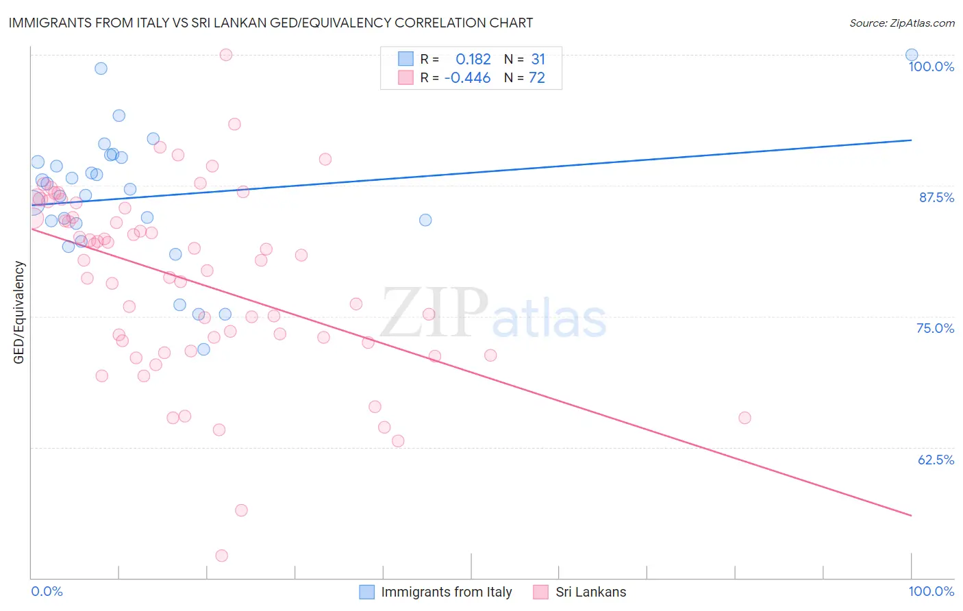 Immigrants from Italy vs Sri Lankan GED/Equivalency