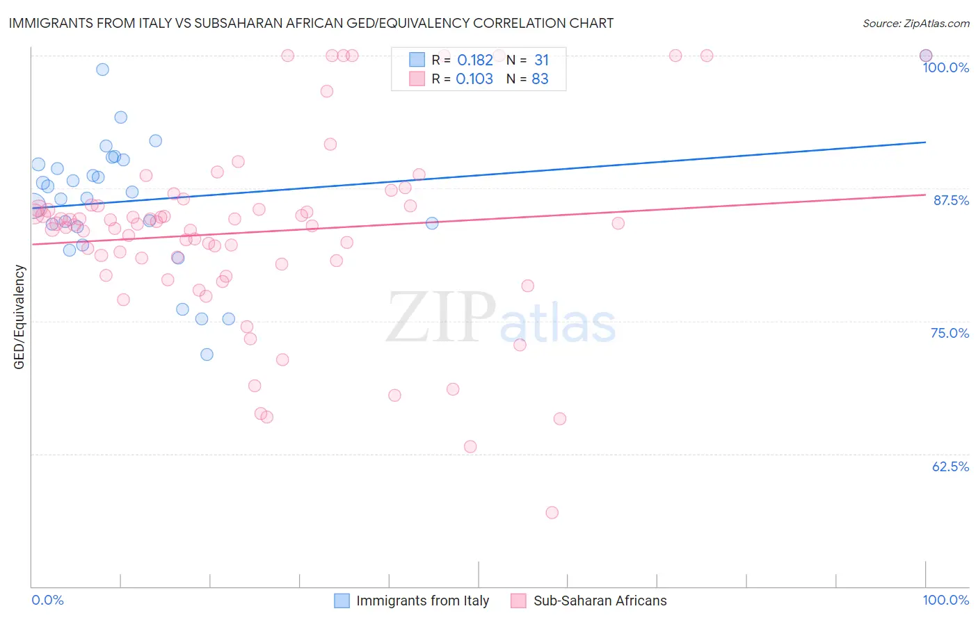 Immigrants from Italy vs Subsaharan African GED/Equivalency