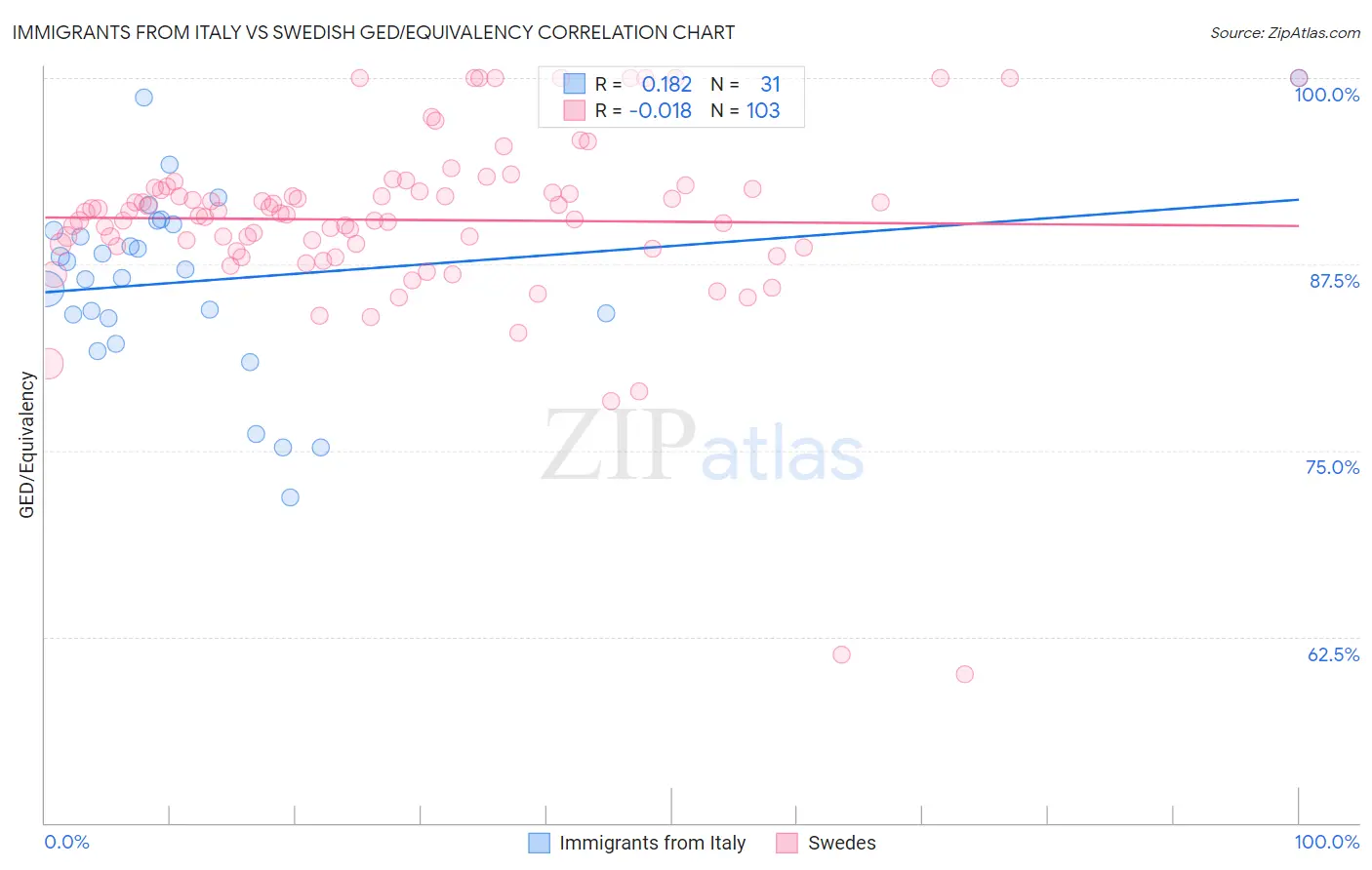 Immigrants from Italy vs Swedish GED/Equivalency
