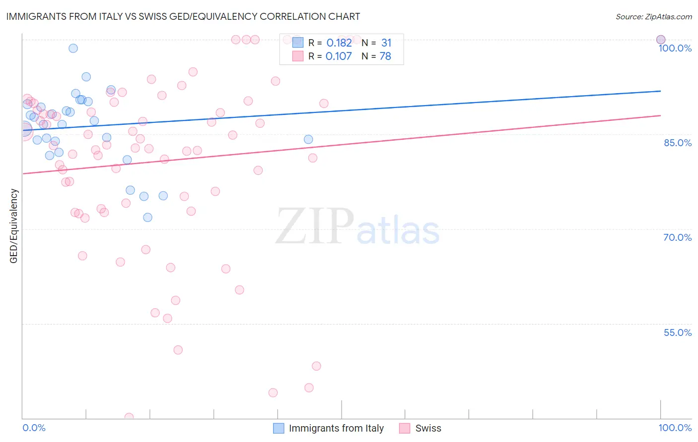 Immigrants from Italy vs Swiss GED/Equivalency
