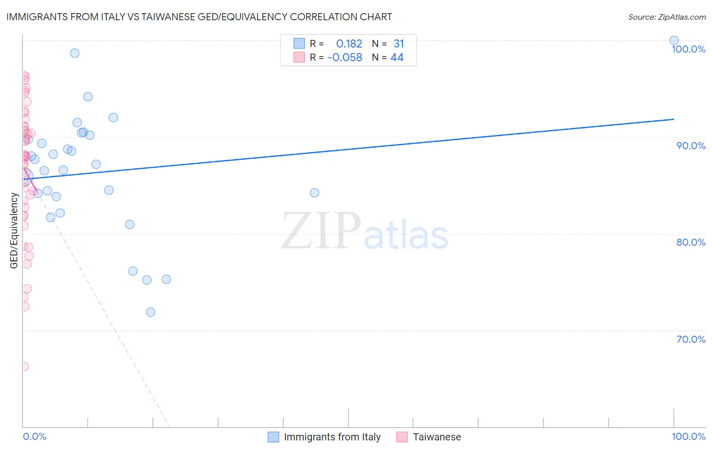 Immigrants from Italy vs Taiwanese GED/Equivalency