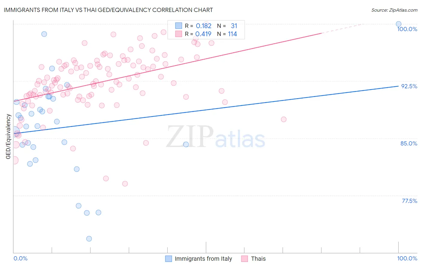 Immigrants from Italy vs Thai GED/Equivalency