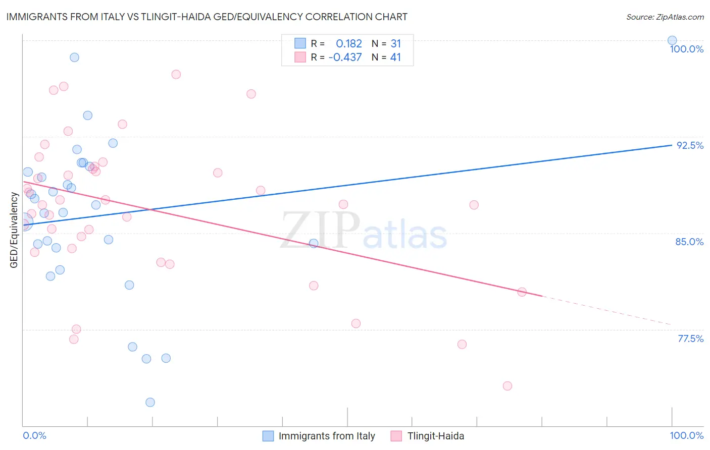 Immigrants from Italy vs Tlingit-Haida GED/Equivalency