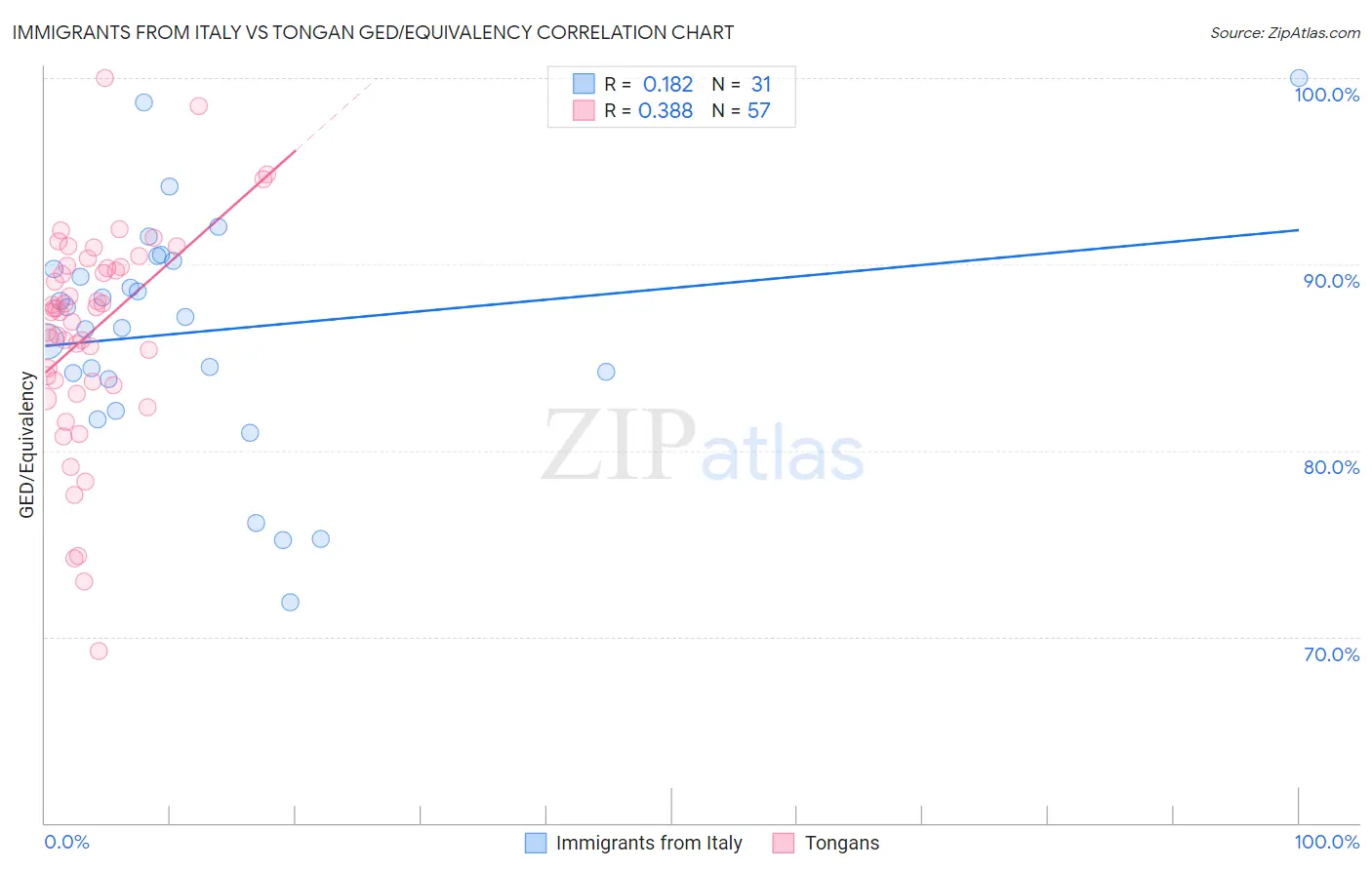 Immigrants from Italy vs Tongan GED/Equivalency