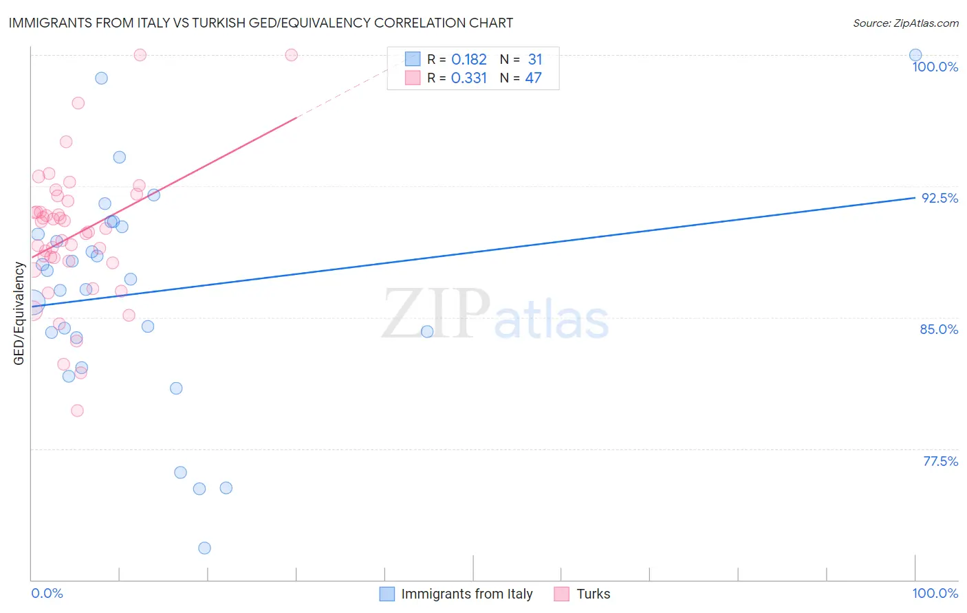 Immigrants from Italy vs Turkish GED/Equivalency