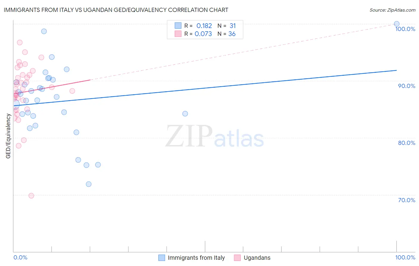 Immigrants from Italy vs Ugandan GED/Equivalency