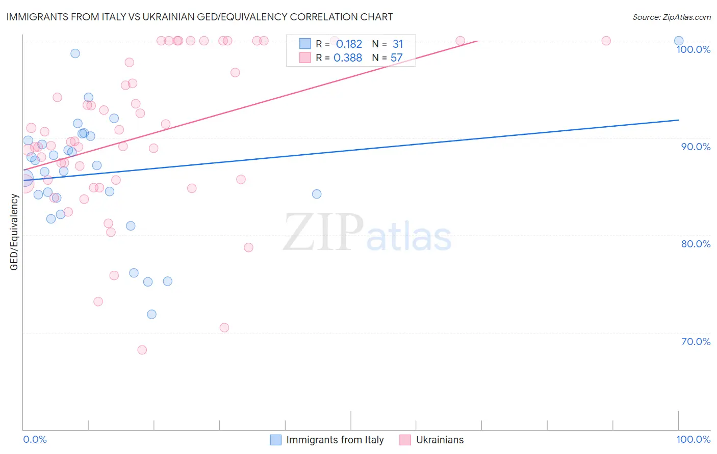 Immigrants from Italy vs Ukrainian GED/Equivalency