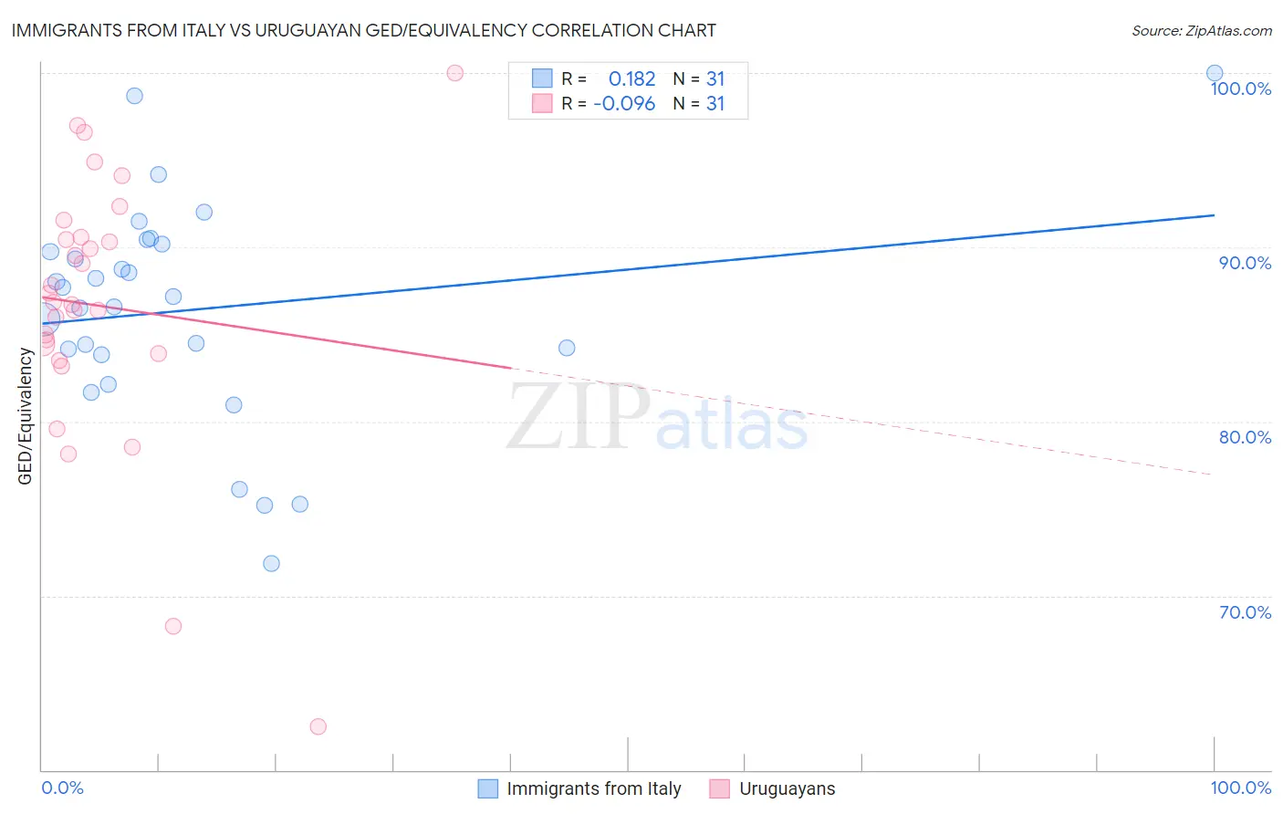 Immigrants from Italy vs Uruguayan GED/Equivalency