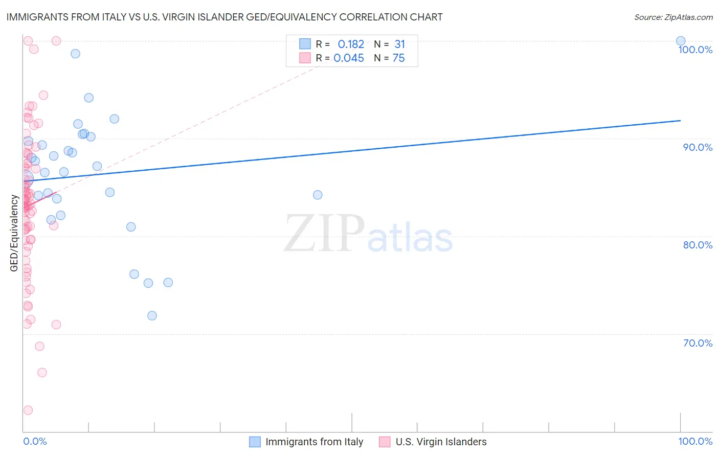 Immigrants from Italy vs U.S. Virgin Islander GED/Equivalency