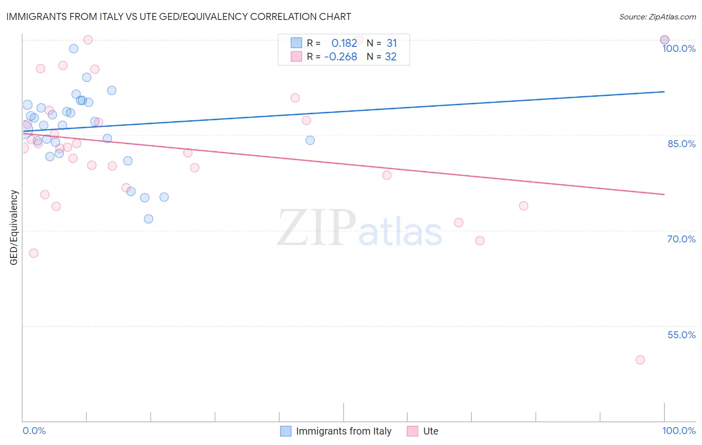 Immigrants from Italy vs Ute GED/Equivalency