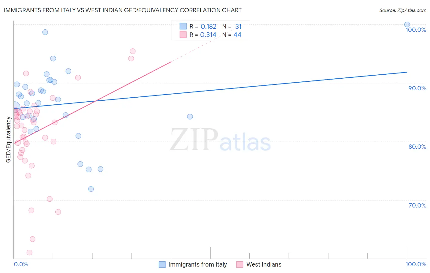 Immigrants from Italy vs West Indian GED/Equivalency