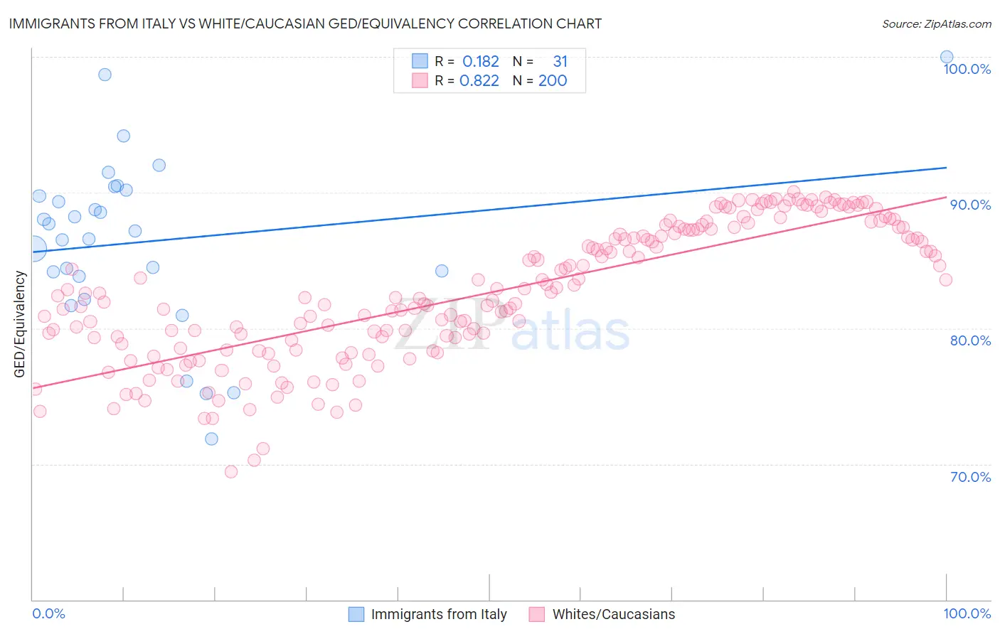Immigrants from Italy vs White/Caucasian GED/Equivalency