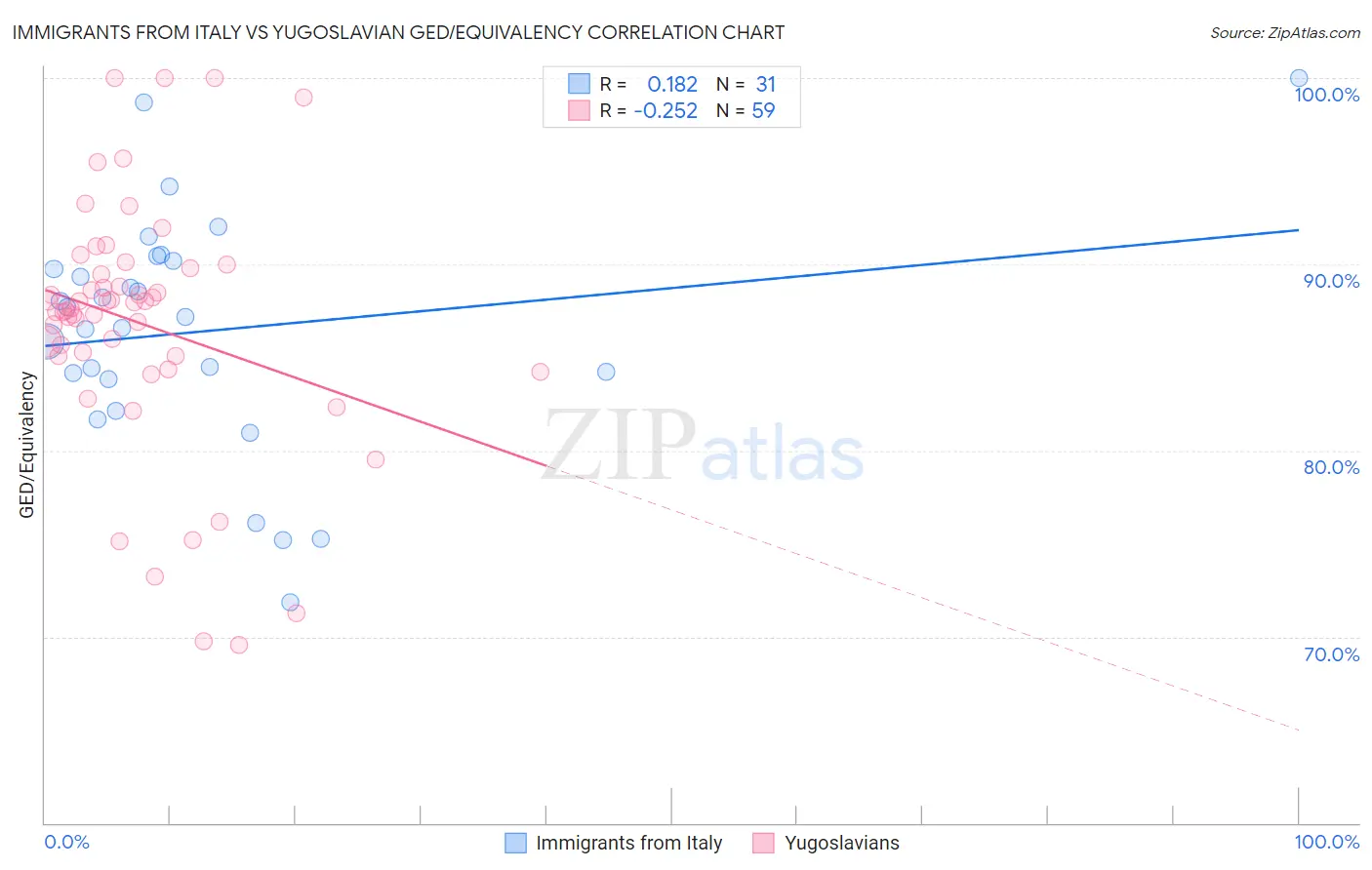 Immigrants from Italy vs Yugoslavian GED/Equivalency