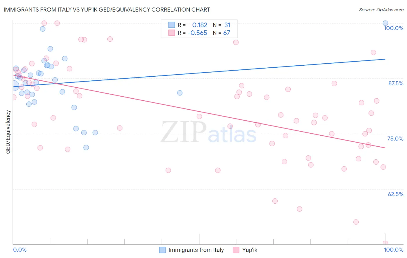 Immigrants from Italy vs Yup'ik GED/Equivalency