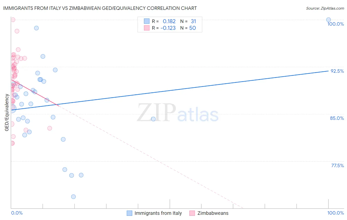 Immigrants from Italy vs Zimbabwean GED/Equivalency