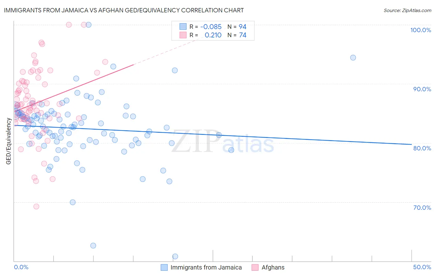 Immigrants from Jamaica vs Afghan GED/Equivalency