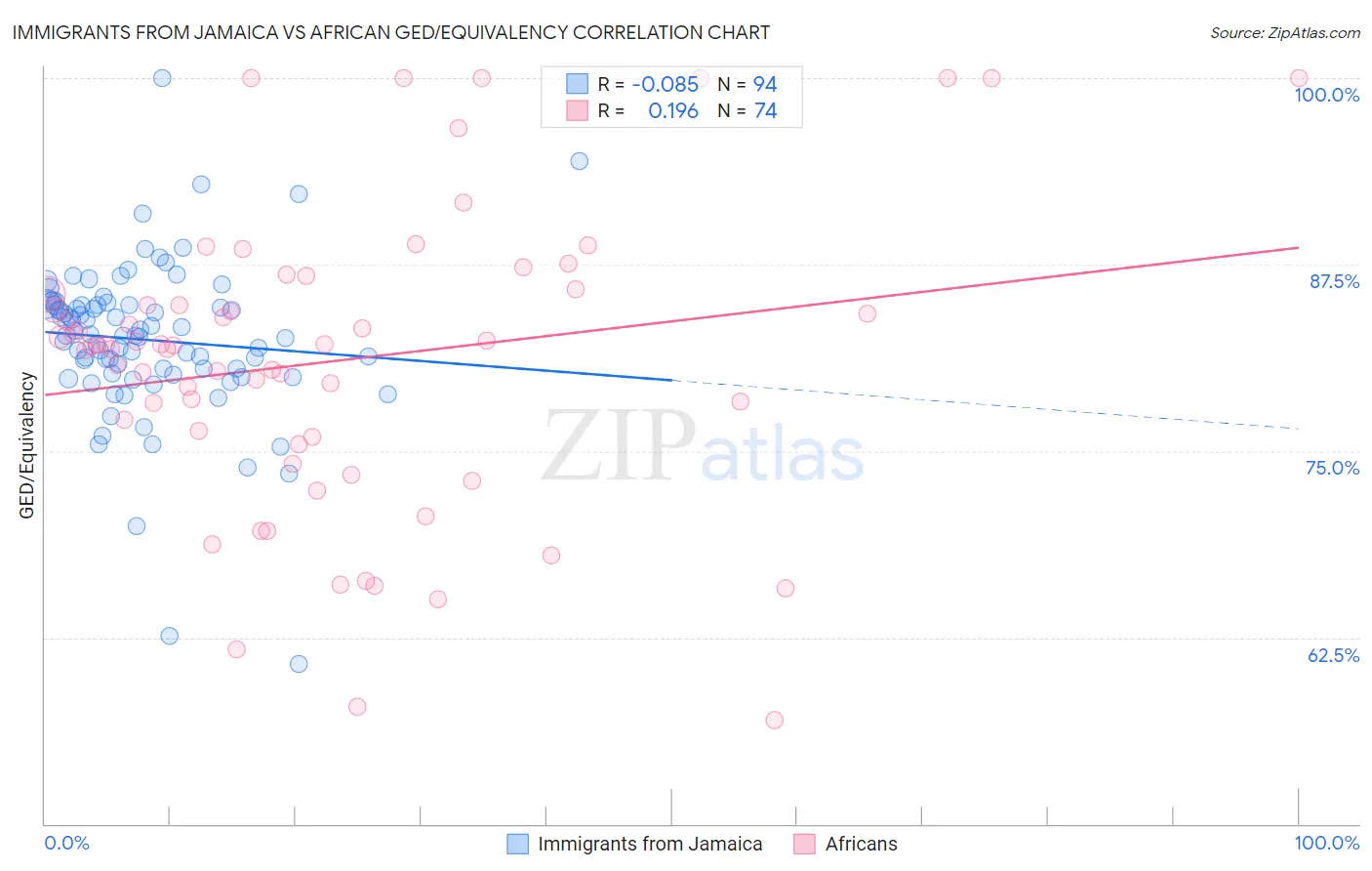 Immigrants from Jamaica vs African GED/Equivalency