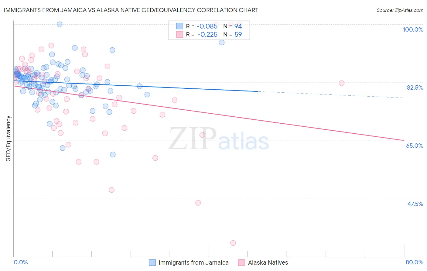 Immigrants from Jamaica vs Alaska Native GED/Equivalency