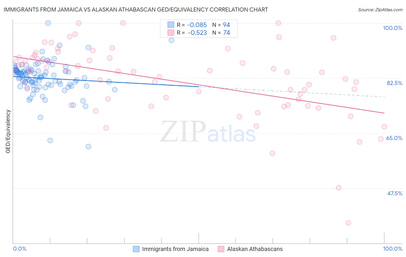 Immigrants from Jamaica vs Alaskan Athabascan GED/Equivalency