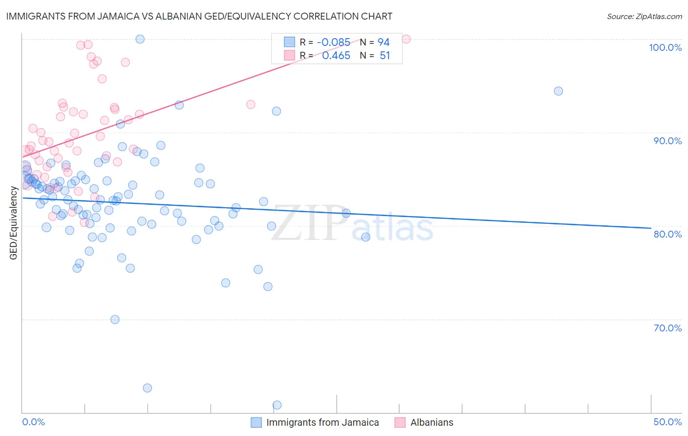 Immigrants from Jamaica vs Albanian GED/Equivalency