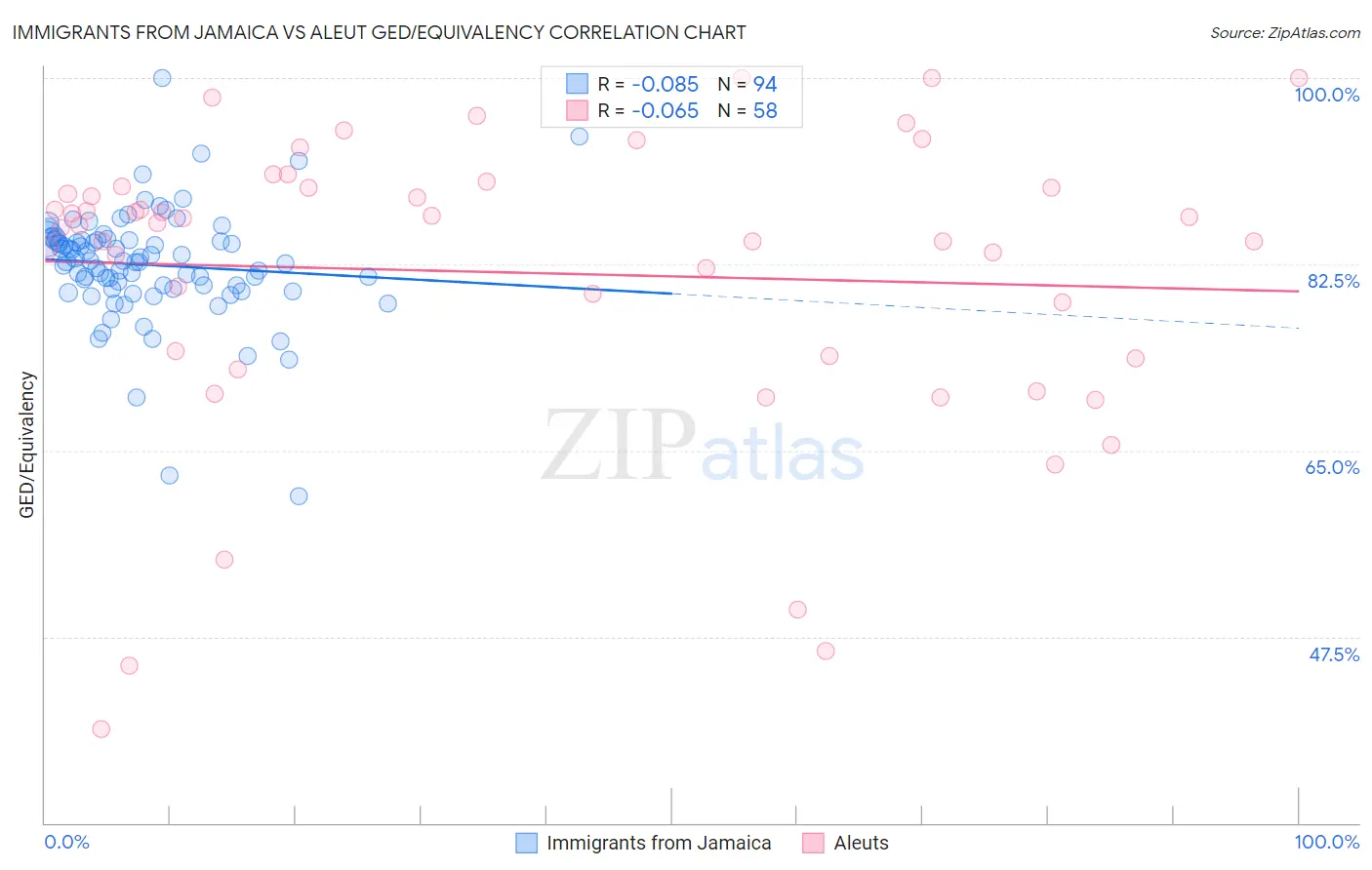 Immigrants from Jamaica vs Aleut GED/Equivalency