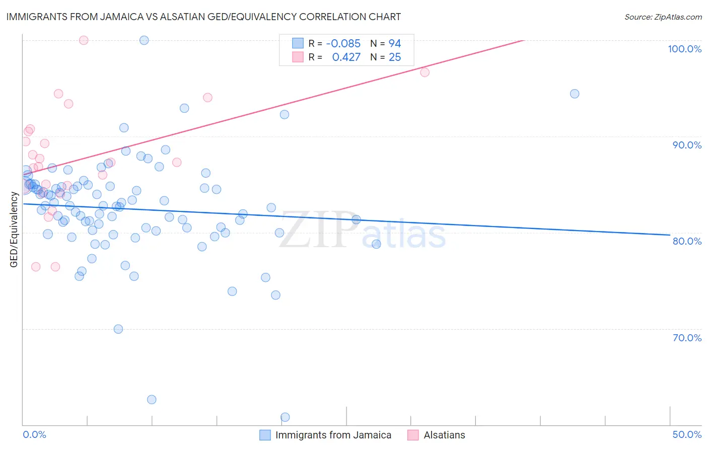 Immigrants from Jamaica vs Alsatian GED/Equivalency