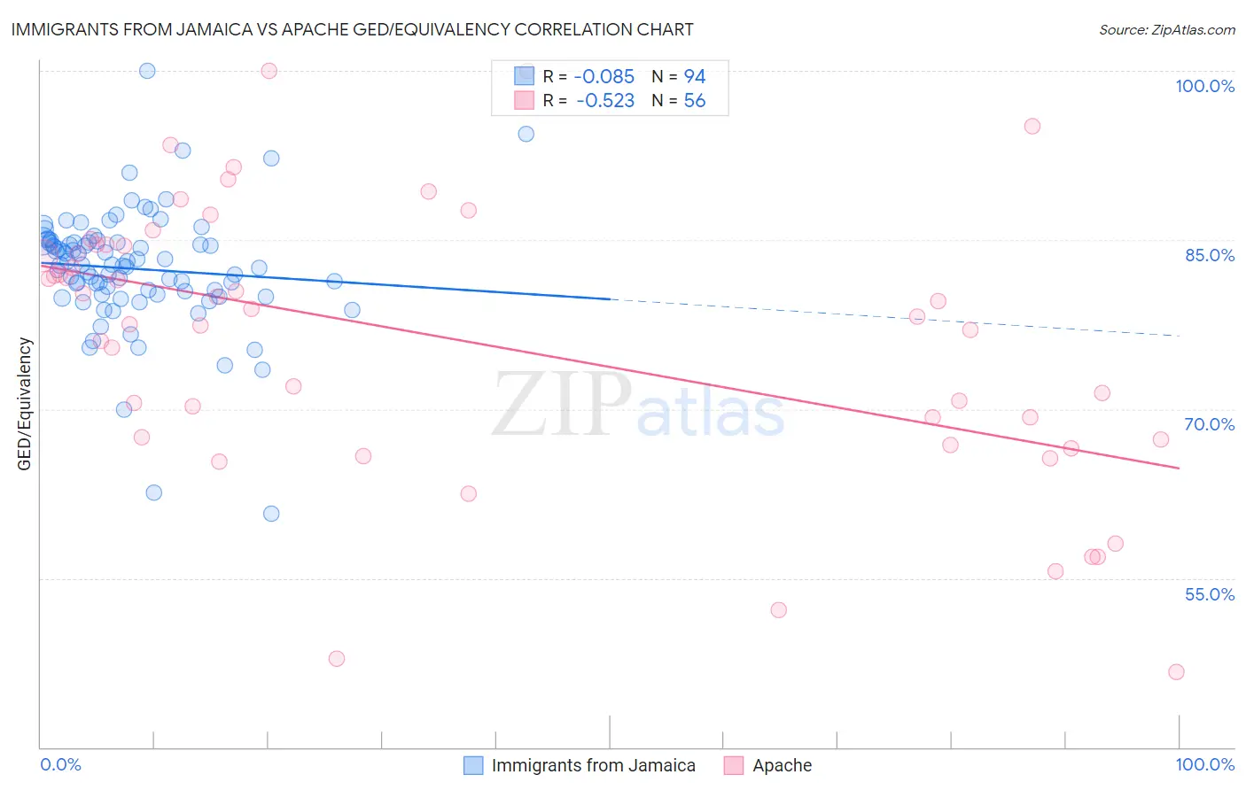 Immigrants from Jamaica vs Apache GED/Equivalency