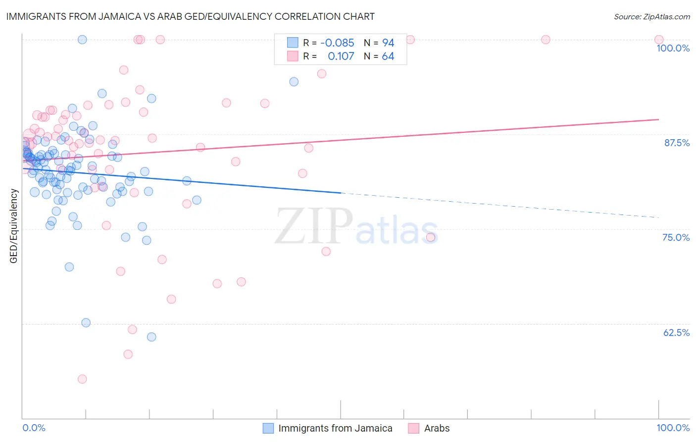 Immigrants from Jamaica vs Arab GED/Equivalency