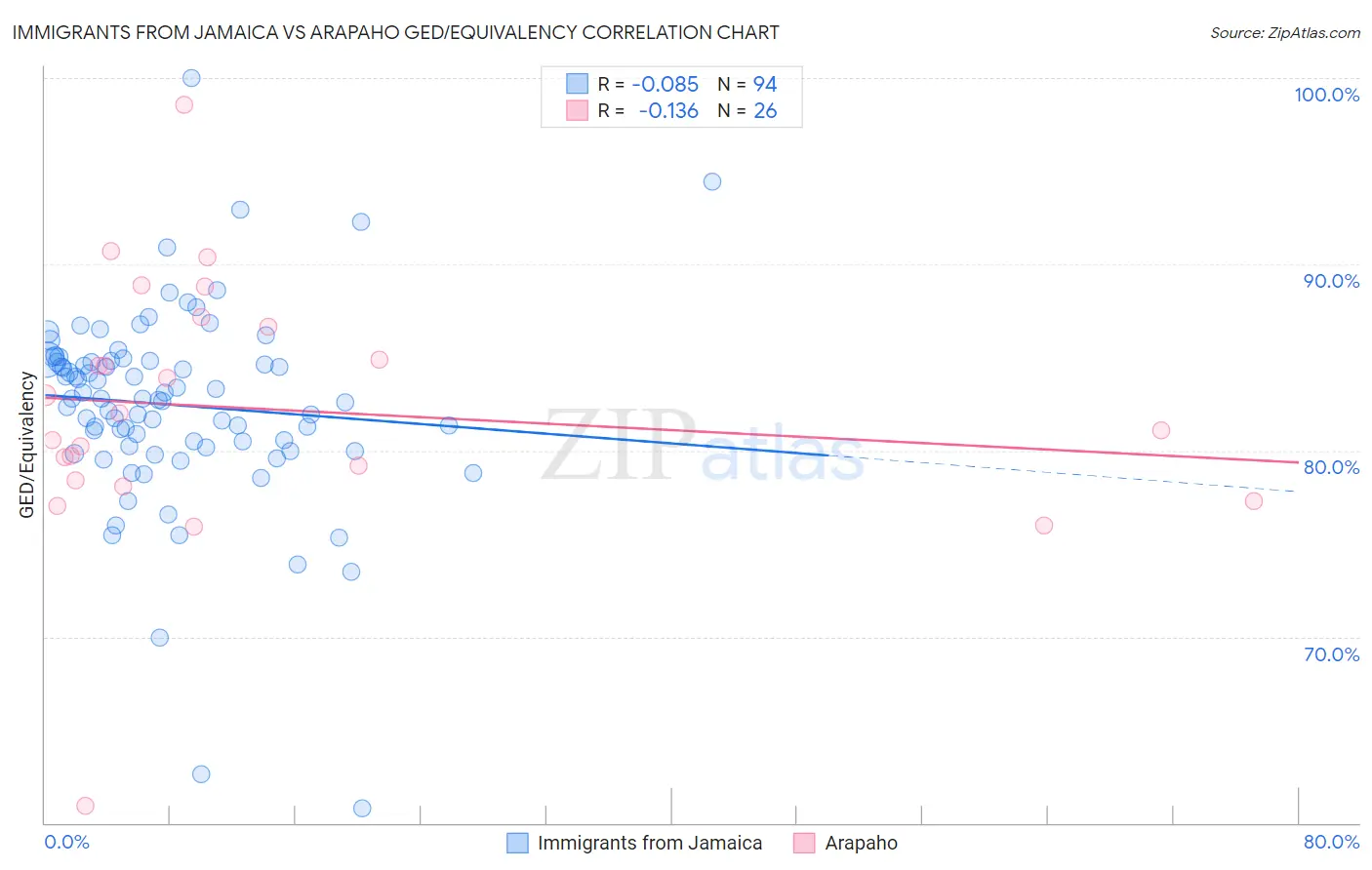 Immigrants from Jamaica vs Arapaho GED/Equivalency