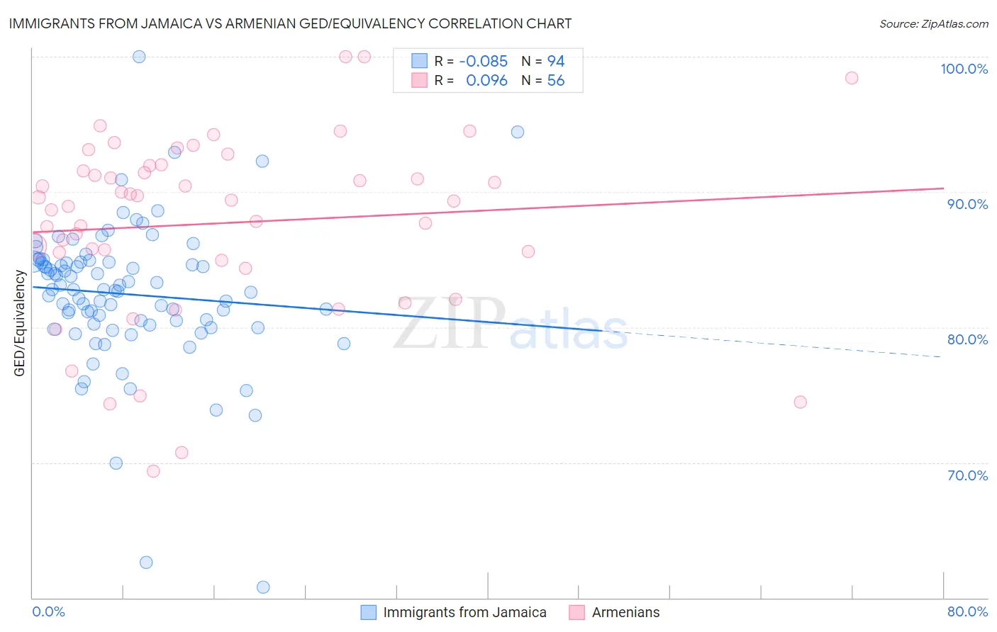 Immigrants from Jamaica vs Armenian GED/Equivalency