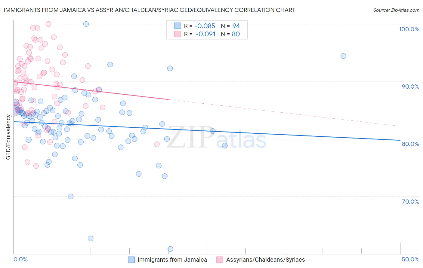 Immigrants from Jamaica vs Assyrian/Chaldean/Syriac GED/Equivalency